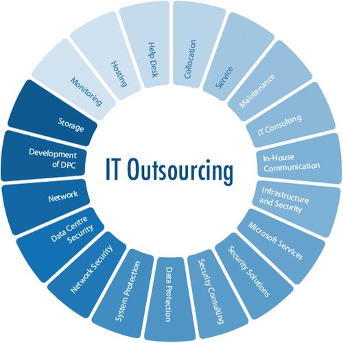 it-outsourcing-services